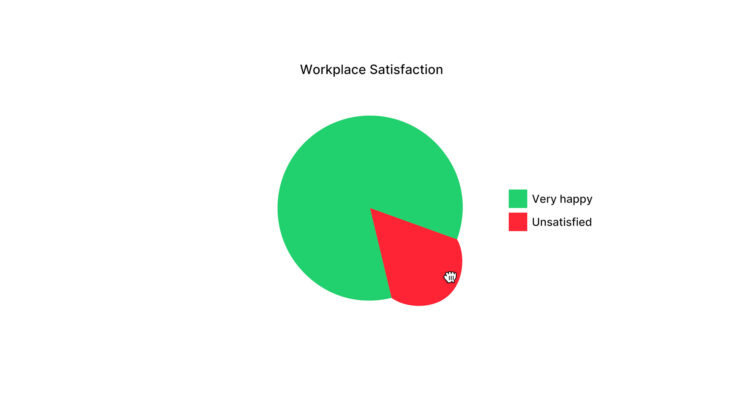 Pocket Boss - A pie chart indicates that more employees are happy than unsatisfied.